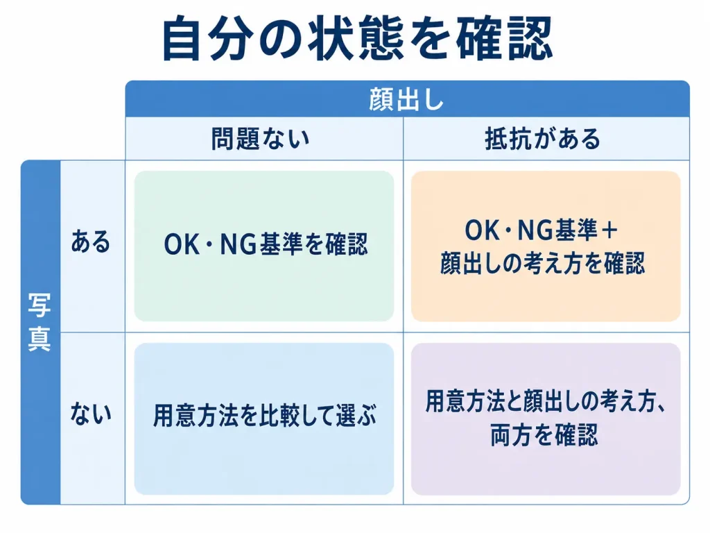 マッチングアプリの写真選びで、写真の有無と顔出しの可否から次にすべきことを確認する2×2の分岐図