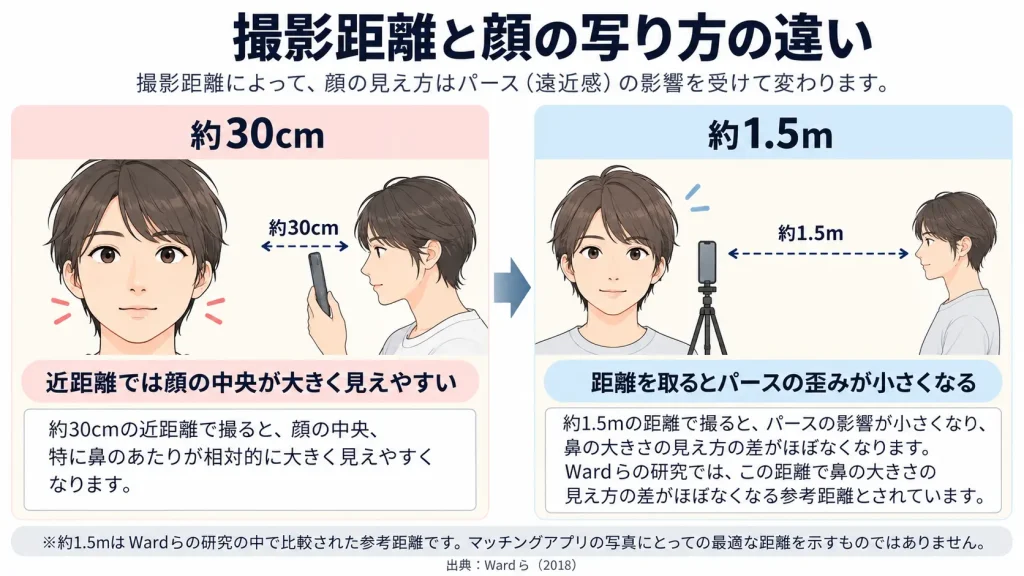 近距離と離れた距離で顔の写り方が変わる比較図